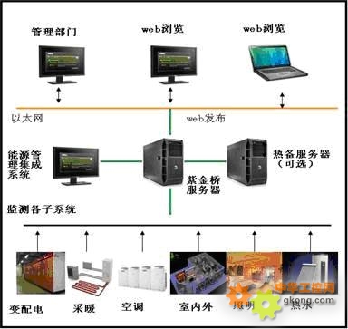紫金橋軟件酒店能源管理系統(tǒng)解決方案 高效節(jié)能，智能管理